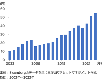 TOPIXの1株あたり配当総額推移