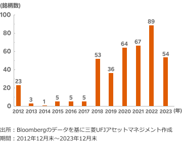 東京証券取引所上場の大型株・中型株※における 予想配当利回り4％超の銘柄数推移