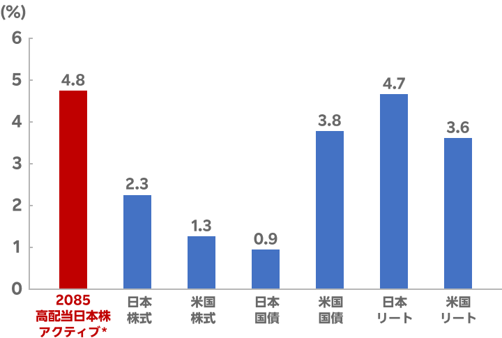 高配当日本株アクティブと各資産の利回り（2024年9月末）【図A】