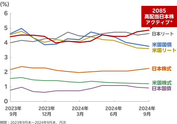 高配当日本株アクティブと各資産の利回りの推移【図B】