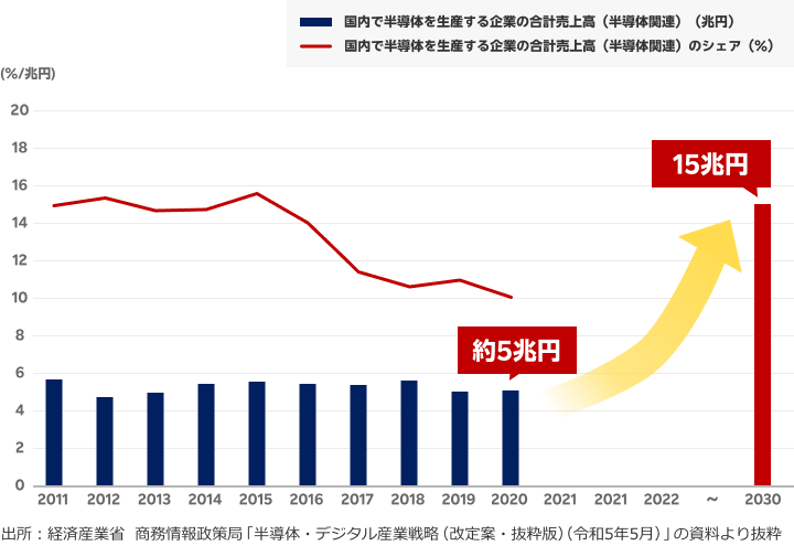 世界における日本の半導体関連売上高・シェアの推移と将来目標（2011年～2030年予想）