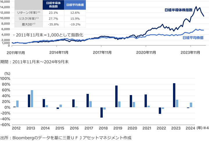 日経半導体株指数と日経平均株価のパフォーマンス推移（上）と年間リターン（下）