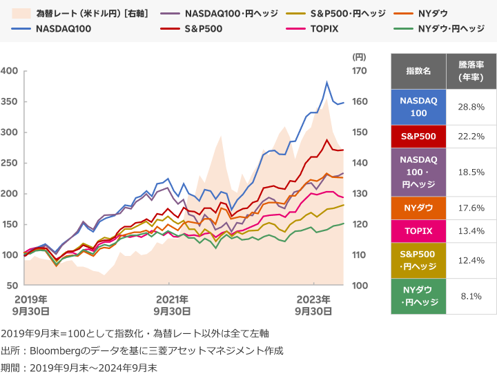 過去５年間のパフォーマンス比較