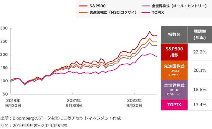 過去５年間のパフォーマンス比較