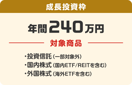 成長投資枠、年間240万円、対象商品、投資信託（一部対象外）/国内株式（国内ETF/REITを含む）/外国株式（海外ETFを含む）