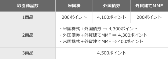 各商品の付与ポイント数