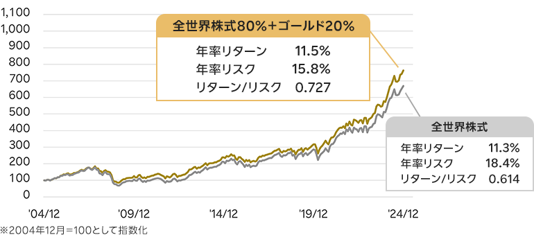 全世界株式80%＋ゴールド20%と全世界株式の比較