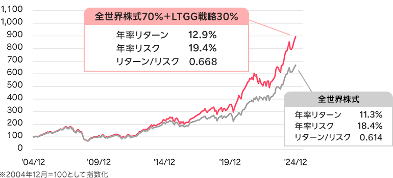 全世界株式70%＋LTCG戦略30%と全世界株式の比較