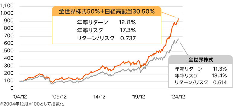 全世界株式50%＋日経高配当30 50%と全世界株式の比較