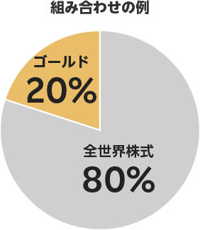 組み合わせの例：全世界株式80%、ゴールド20%