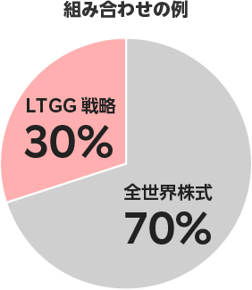 組み合わせの例：全世界株式70%、LTCG戦略30%