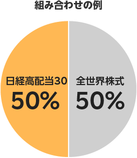 組み合わせの例：全世界株式50%、日経高配当30 50%