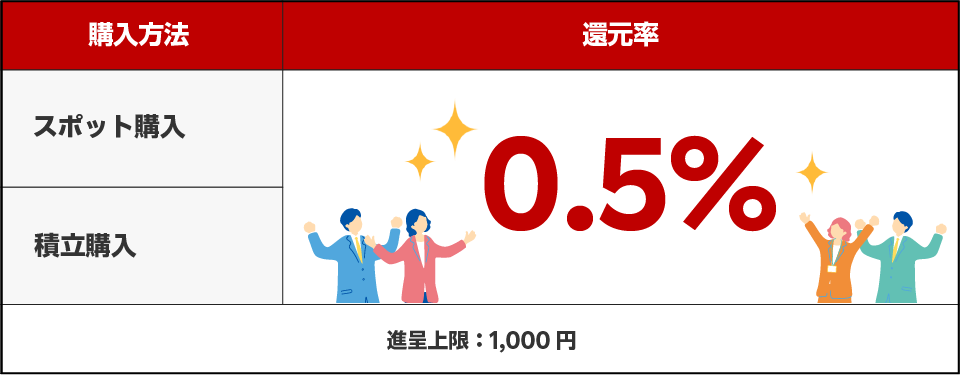 購入方法:スポット購入 積立購入 還元率:0.5% 進呈上限:1,000円