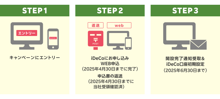 STEP1：キャンペーンにエントリー、STEP2：iDeCoにお申し込み WEB申込（2025年4月30日までに完了）申込書の返送（2025年4月30日までに当社受領確認済）、STEP3：開設完了通知受取＆iDeCo口座初期設定（2025年6月30日まで）