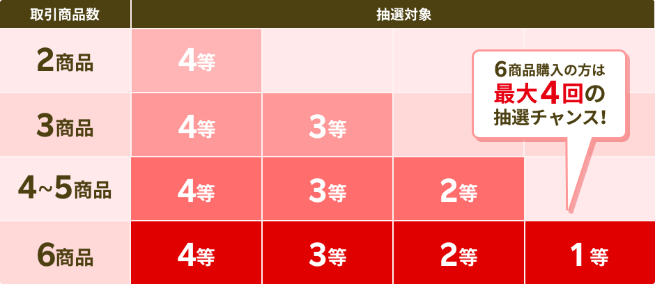 6商品以上購入の方は最大4回の抽選チャンス！