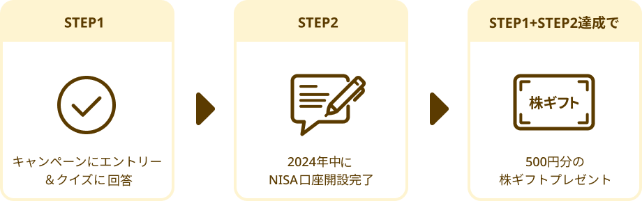 STEP1 キャンペーンにエントリー＆クイズに回答 STEP2 2024年中にNISA口座開設完了 STEP1+STEP2達成で500円分の株ギフトプレゼント