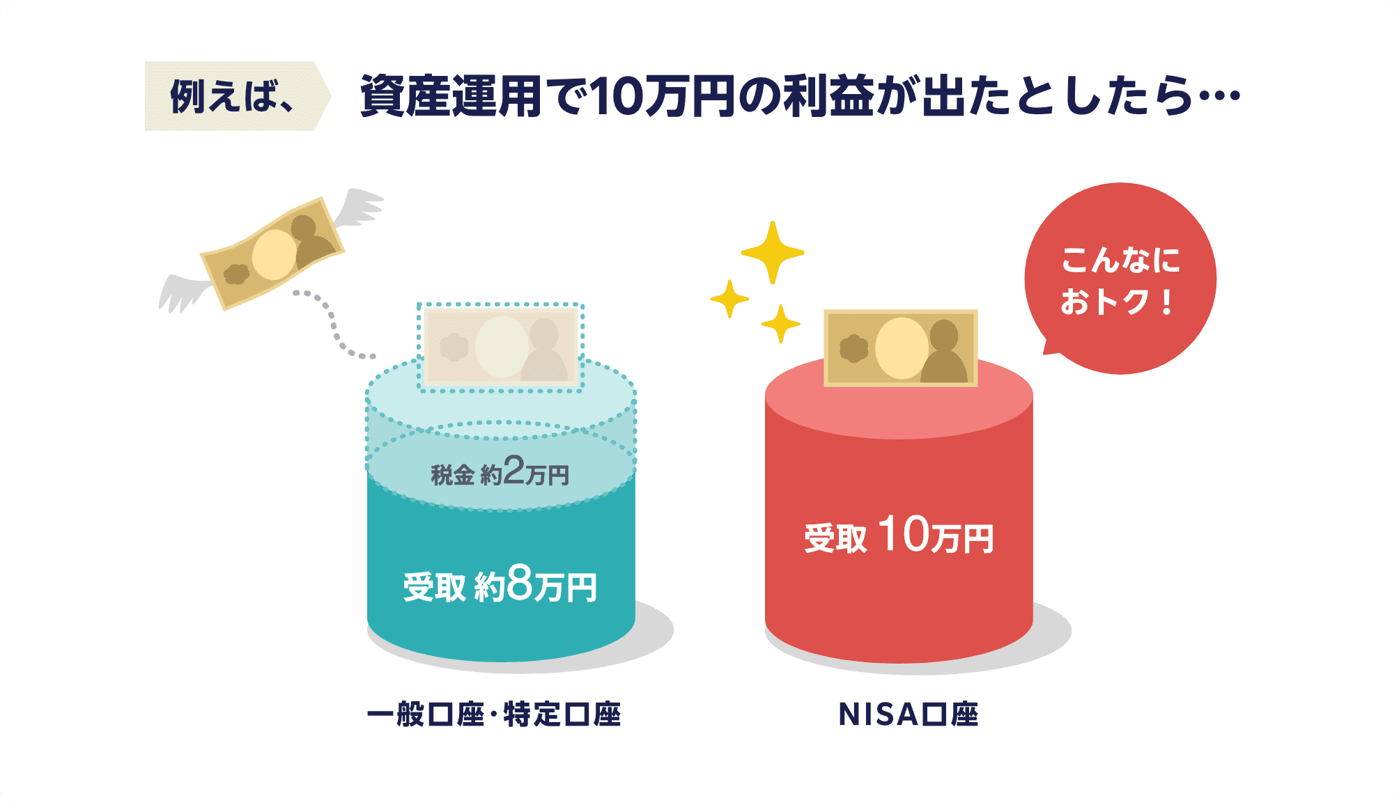 例えば、資産運用で10万円の利益が出たとしたら…