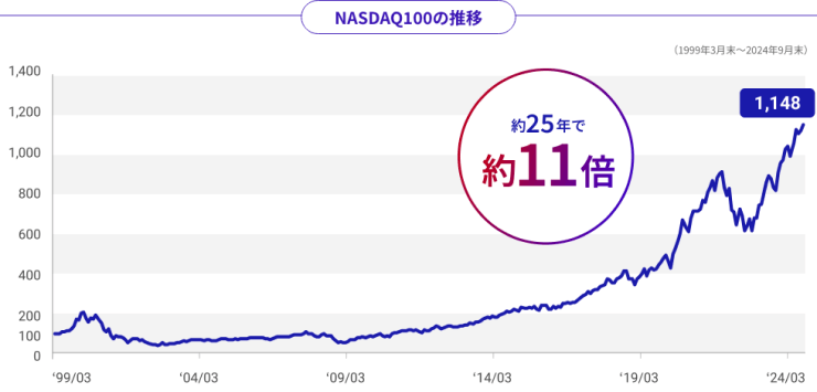 NASDAQ100の遷移