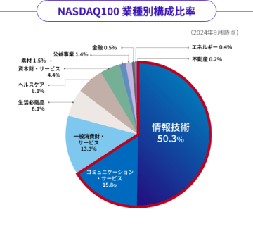 NASDAQ100 業種別構成比率