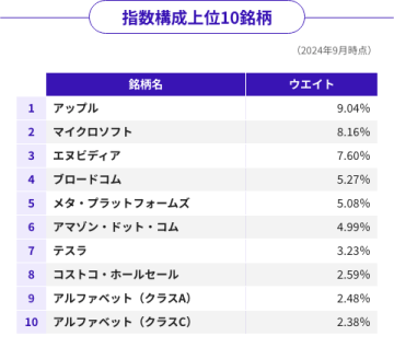 指数構成上位10銘柄