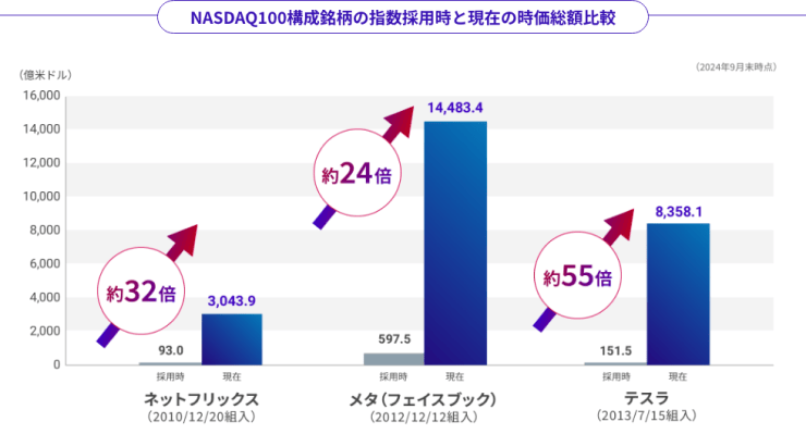 NASDAQ100構成銘柄の指数採用時と現在の時価総額比較