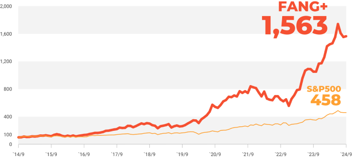 FANG+の成長グラフ