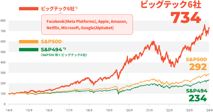 米国のビッグテックの過去10年間の成長グラフ