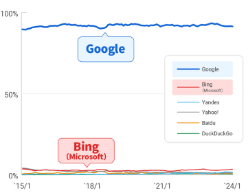 検索エンジンの世界シェア推移グラフ