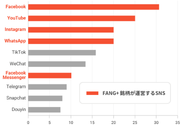 SNSの利用者数ランキング（上位10社）グラフ