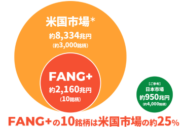 株式市場の市場規模（2024年9月末時点）グラフ