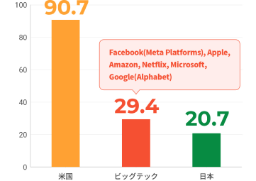 研究開発費（2022年）グラフ