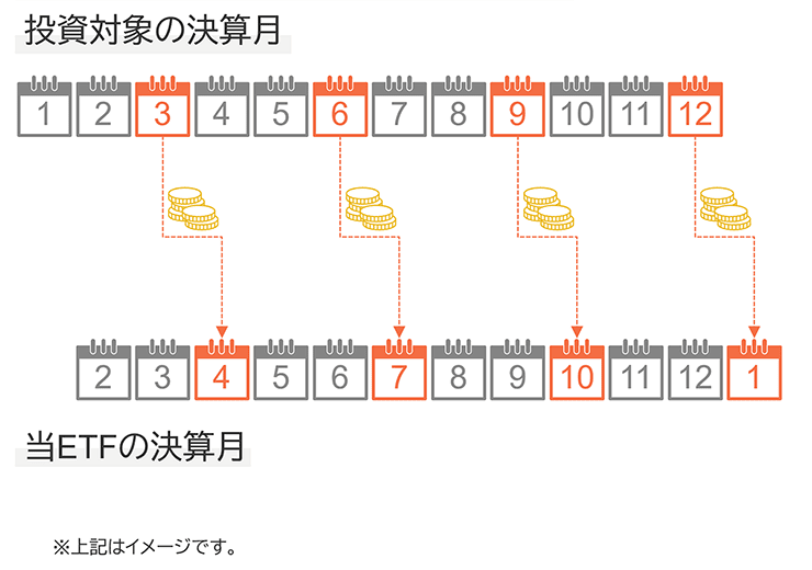 投資対象の決算月