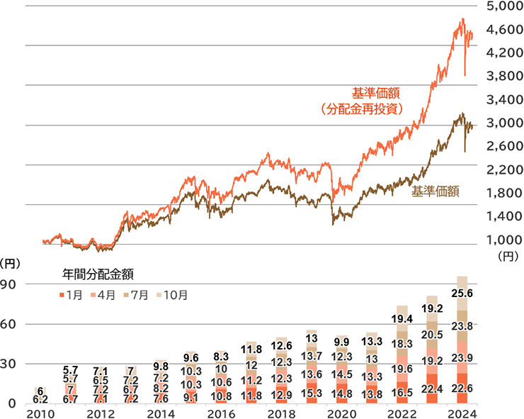 上場高配当」の基準価額（右軸）と分配金実績（左軸）の推移