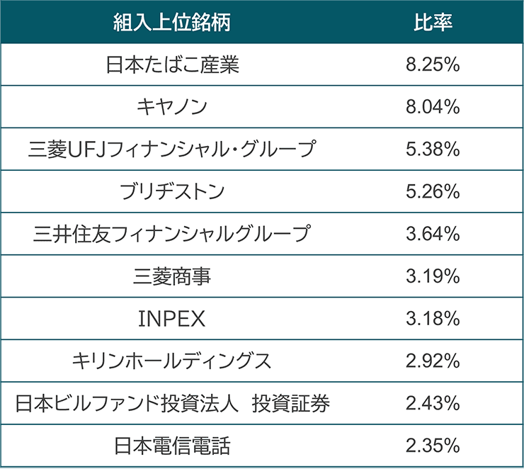 組入銘柄銘柄TOP10