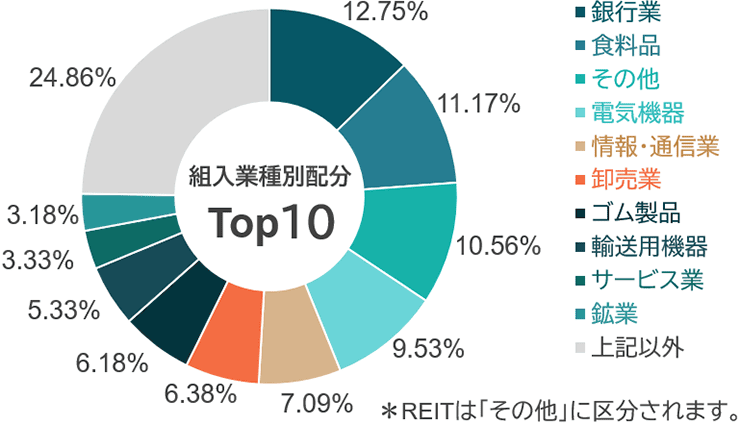 組入業種別TOP10