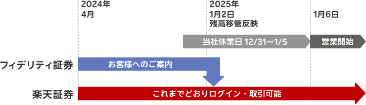 フィデリティ証券：2024年4月～12月お客様へのご案内。2025年1月2日に楽天証券に残高移管反映。（楽天証券：2024年12月31日～2025年1月5日は休業日、2025年1月6日営業開始）