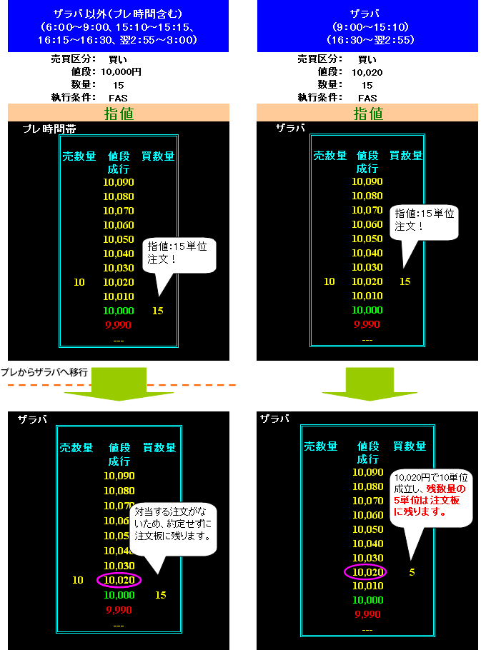 時間帯別および注文種類別にみる約定方法 | 先物・オプション | 楽天証券