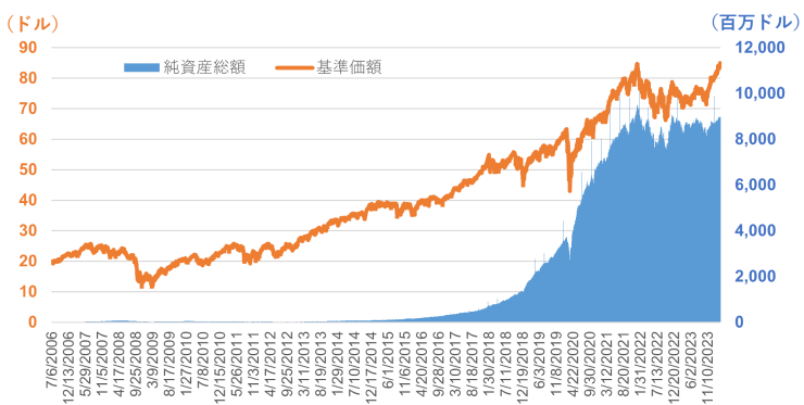 FTCSの基準価額および純資産額の推移