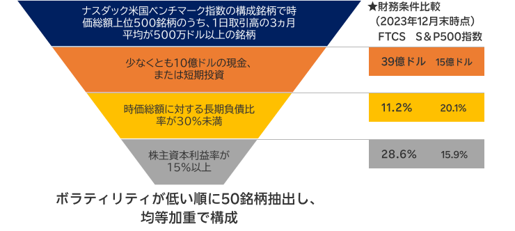 FTCS組入銘柄の選定プロセス