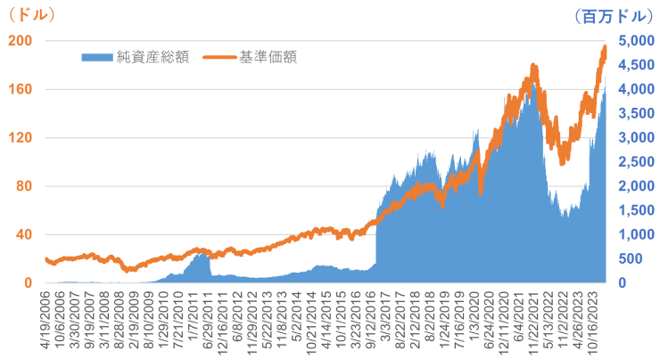 QTECの基準価額および純資産額の推移