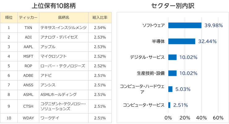 QTECの上位保有10銘柄およびセクター別内訳