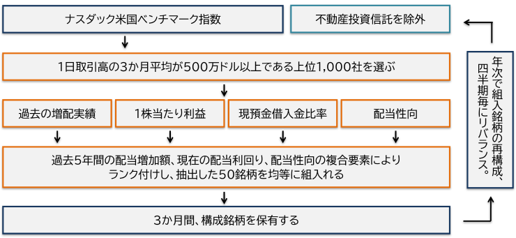 RDVY組入銘柄の選定プロセス