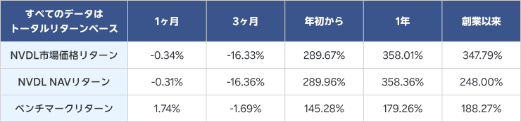 グラナイトシェアーズ2倍ロングNVDAデイリーETF（NVDL）パフォーマンス