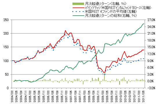 第1回 外国reitファンドはトータルリターンで選べ 吉井崇裕 プロの投資信託選び はじめての投資信託 投資信託 楽天証券