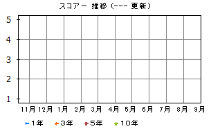 Usリート プラス 為替ヘッジなし 毎月分配型 投資信託 楽天証券