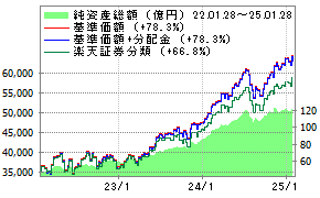 ｍｓｃｉインデックス セレクト ファンド コクサイ ポートフォリオ 投資信託 楽天証券