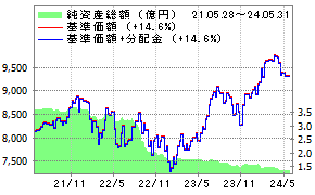 ファイブスター バリコレ ファンド 投資信託 楽天証券