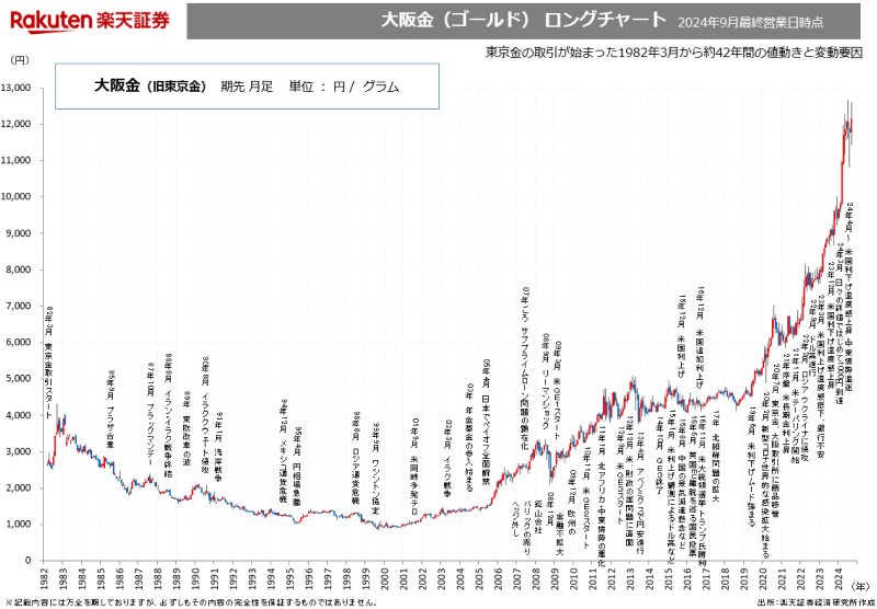 大阪金（ゴールド）ロングチャート