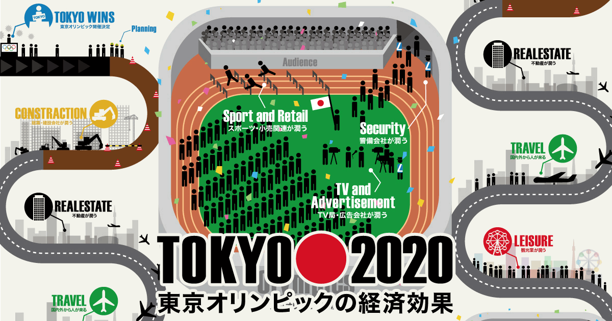 年東京オリンピック 建築 建設 不動産関連銘柄 楽天証券