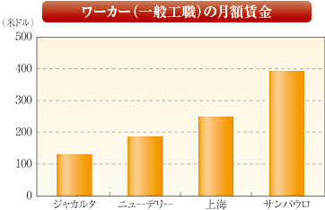 ワーカー（一般工職）の月額賃金